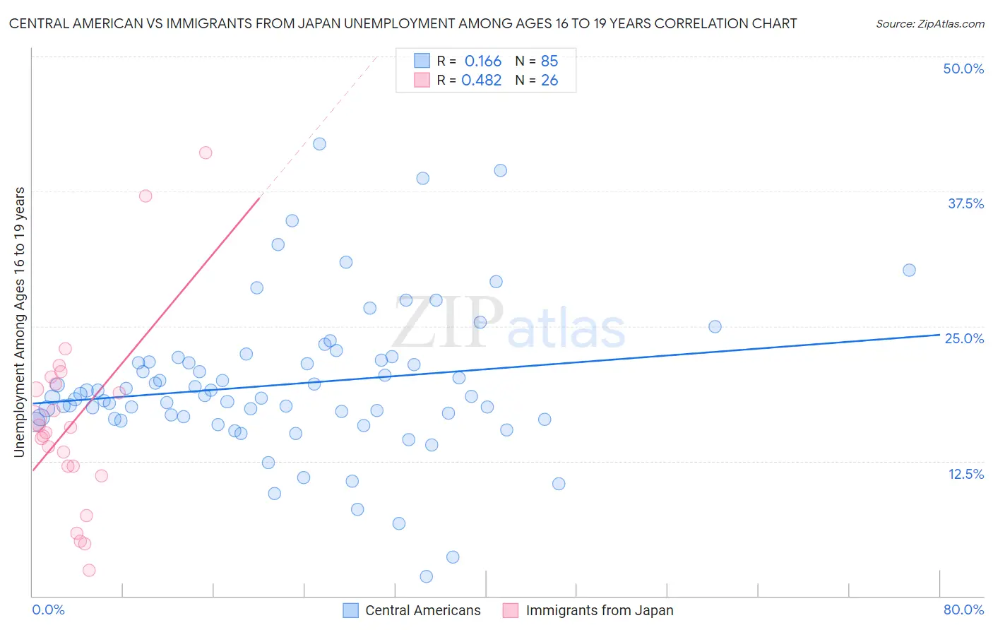 Central American vs Immigrants from Japan Unemployment Among Ages 16 to 19 years