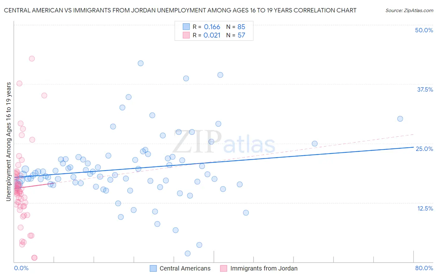 Central American vs Immigrants from Jordan Unemployment Among Ages 16 to 19 years