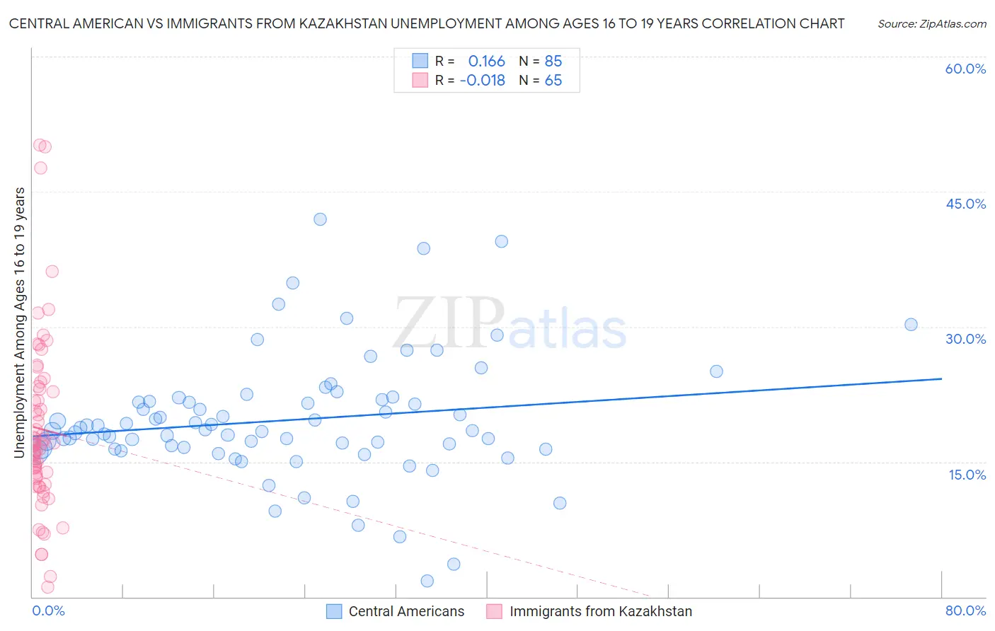 Central American vs Immigrants from Kazakhstan Unemployment Among Ages 16 to 19 years