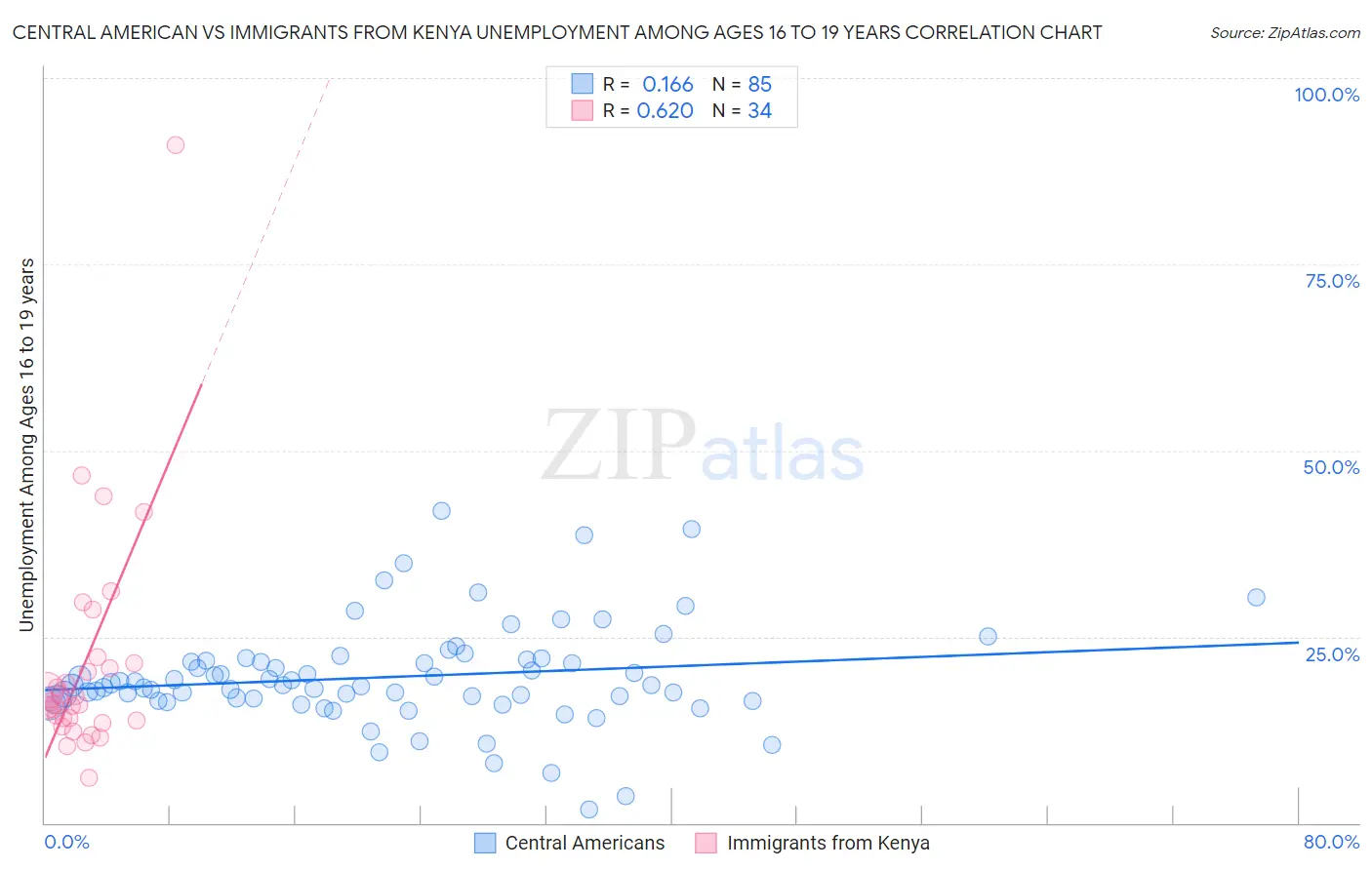 Central American vs Immigrants from Kenya Unemployment Among Ages 16 to 19 years