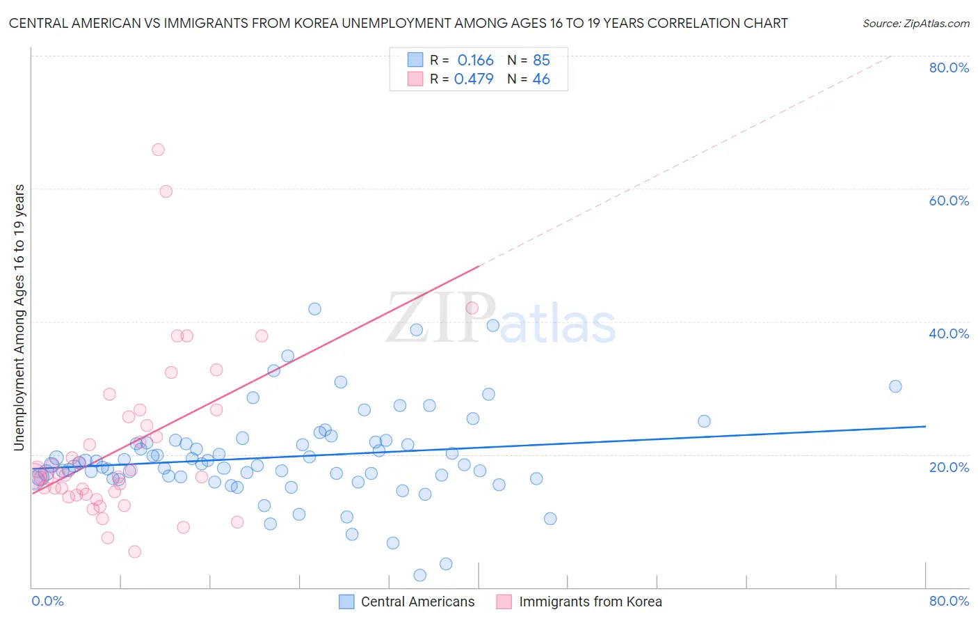 Central American vs Immigrants from Korea Unemployment Among Ages 16 to 19 years