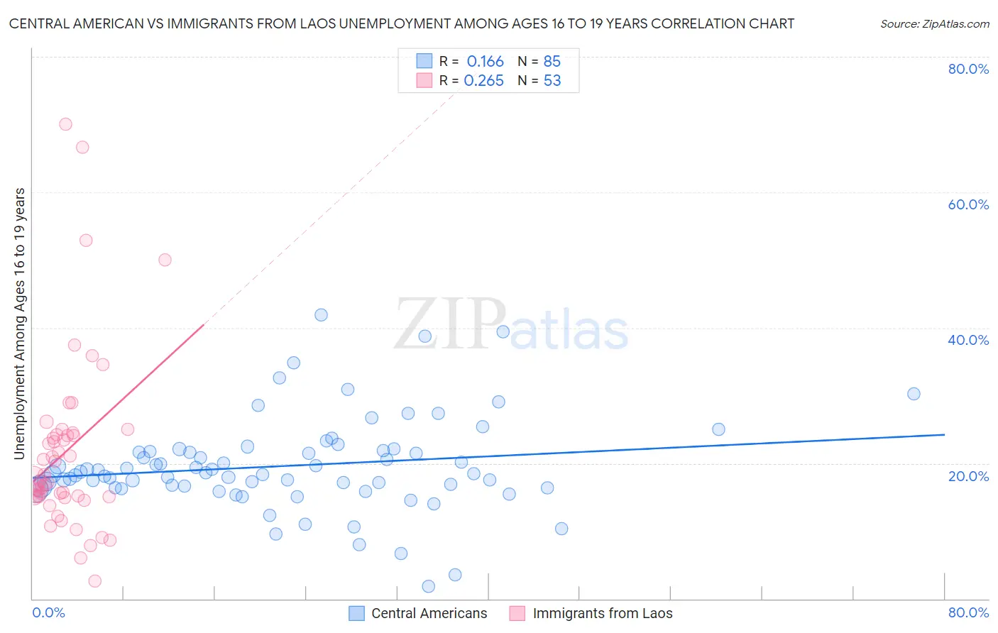 Central American vs Immigrants from Laos Unemployment Among Ages 16 to 19 years