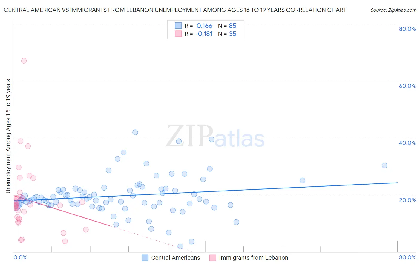 Central American vs Immigrants from Lebanon Unemployment Among Ages 16 to 19 years
