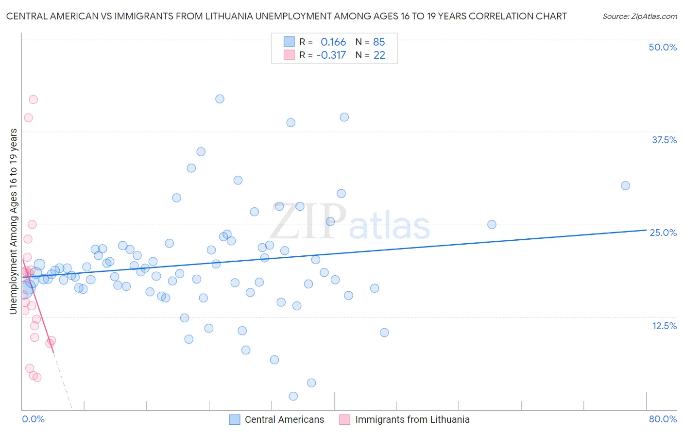 Central American vs Immigrants from Lithuania Unemployment Among Ages 16 to 19 years