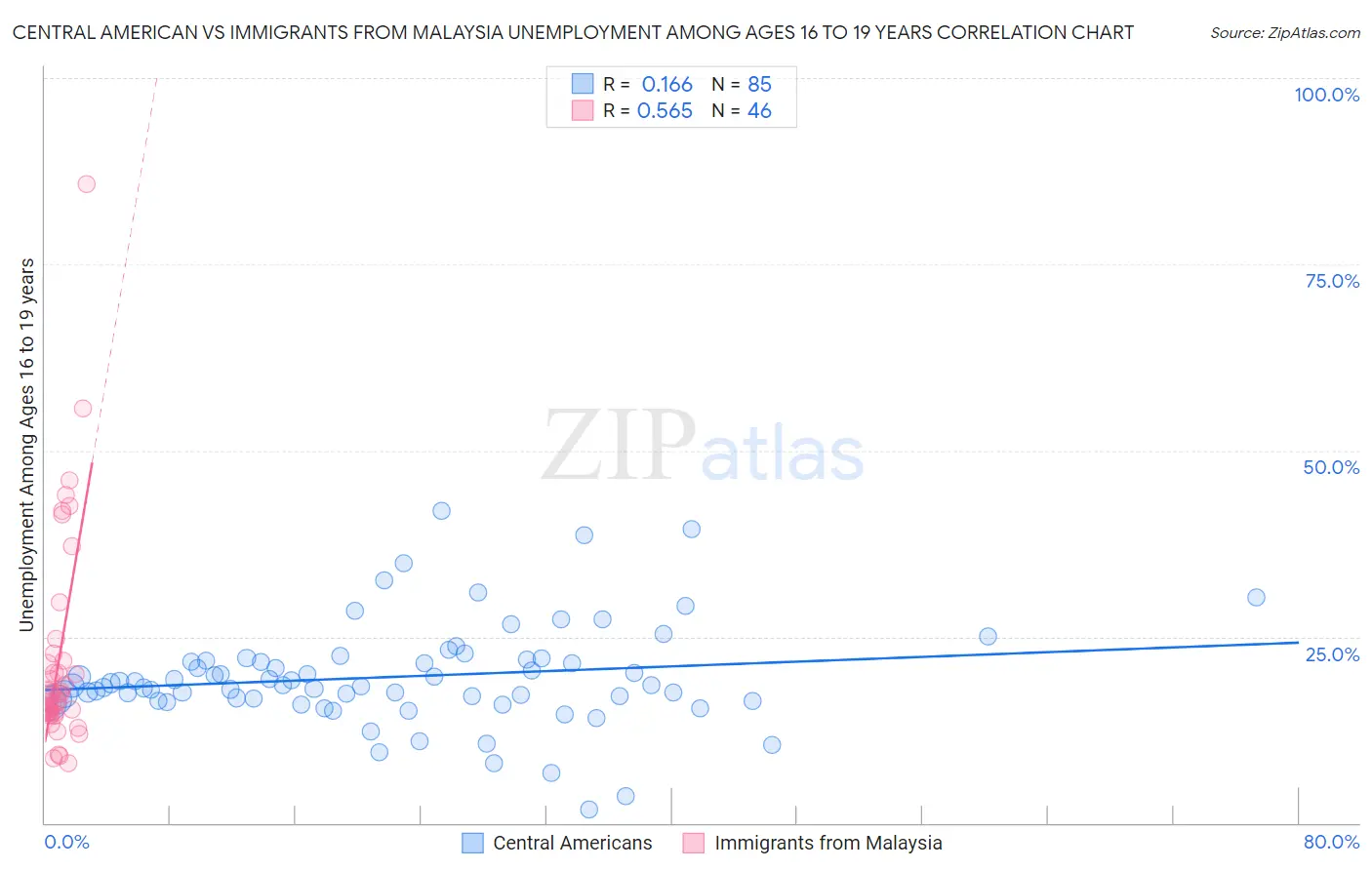 Central American vs Immigrants from Malaysia Unemployment Among Ages 16 to 19 years