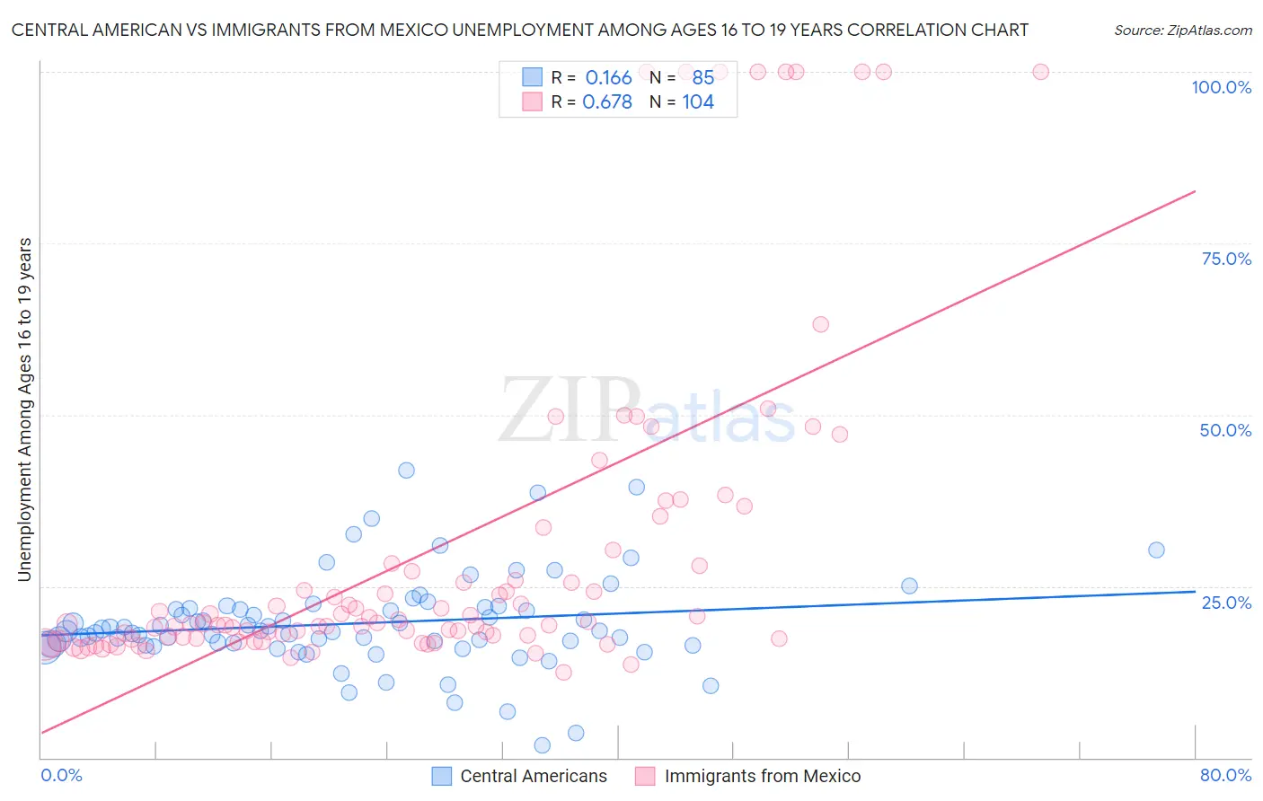 Central American vs Immigrants from Mexico Unemployment Among Ages 16 to 19 years