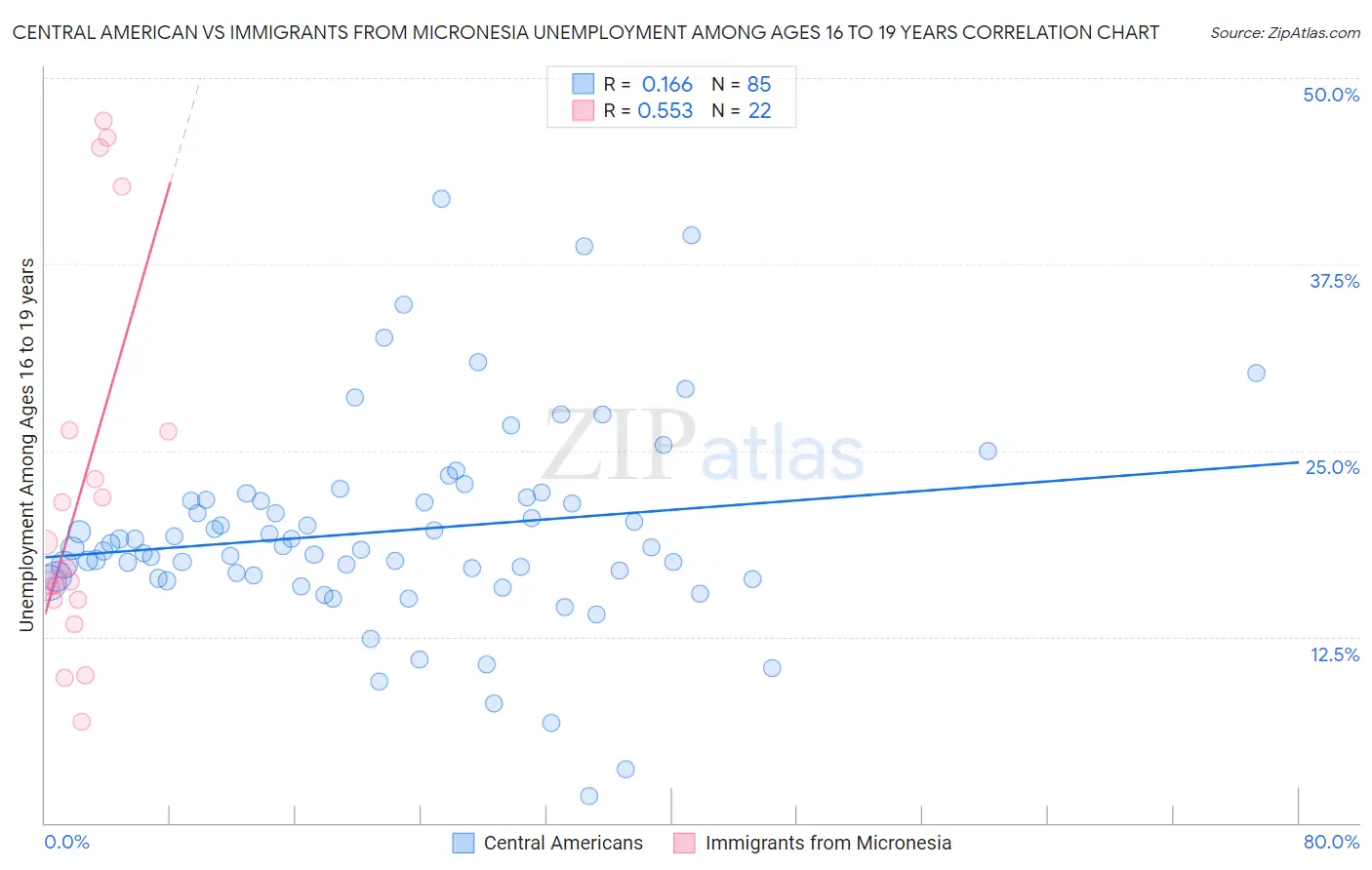 Central American vs Immigrants from Micronesia Unemployment Among Ages 16 to 19 years