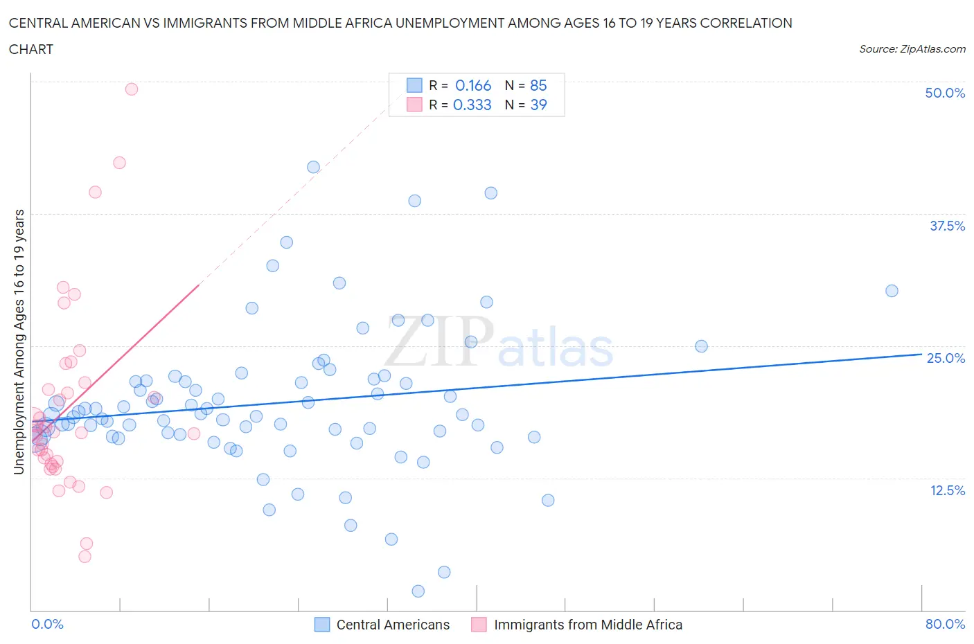 Central American vs Immigrants from Middle Africa Unemployment Among Ages 16 to 19 years