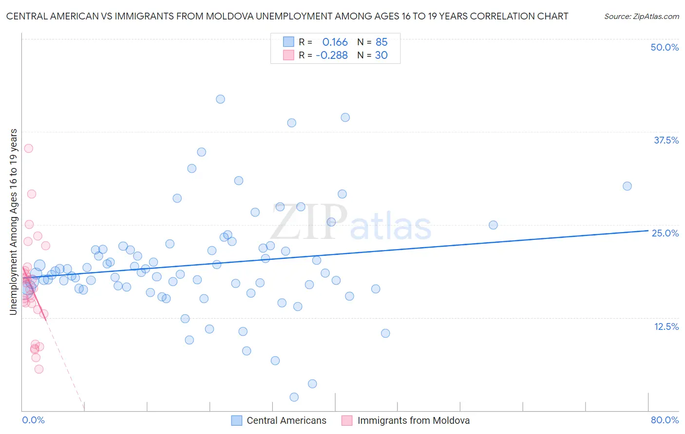 Central American vs Immigrants from Moldova Unemployment Among Ages 16 to 19 years