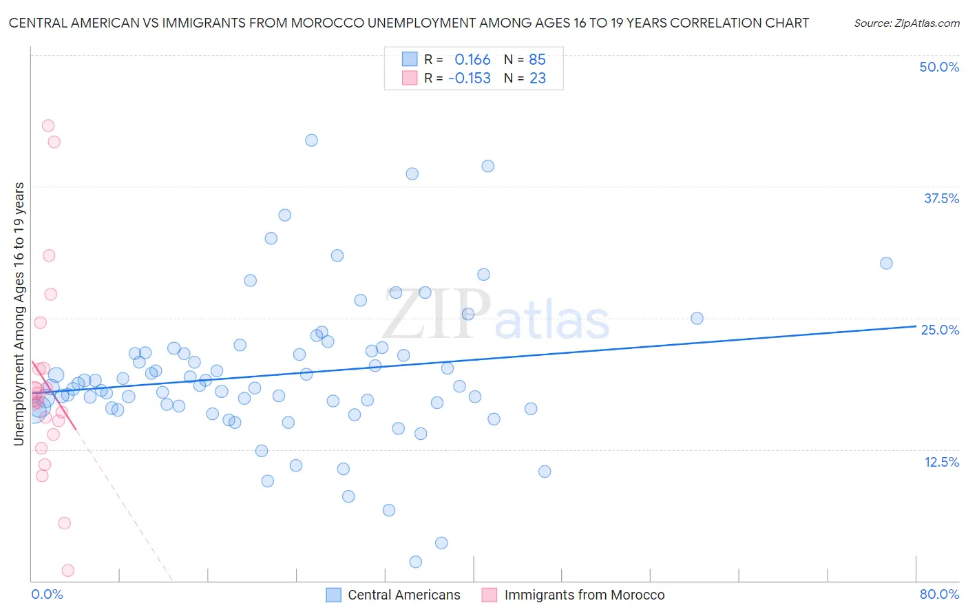 Central American vs Immigrants from Morocco Unemployment Among Ages 16 to 19 years