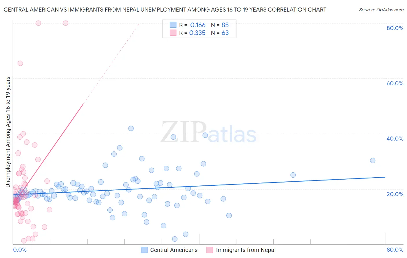 Central American vs Immigrants from Nepal Unemployment Among Ages 16 to 19 years