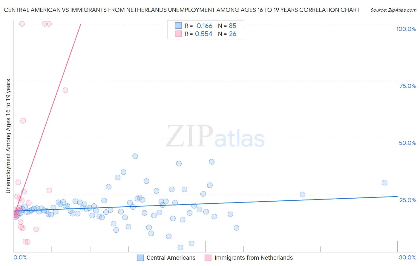 Central American vs Immigrants from Netherlands Unemployment Among Ages 16 to 19 years