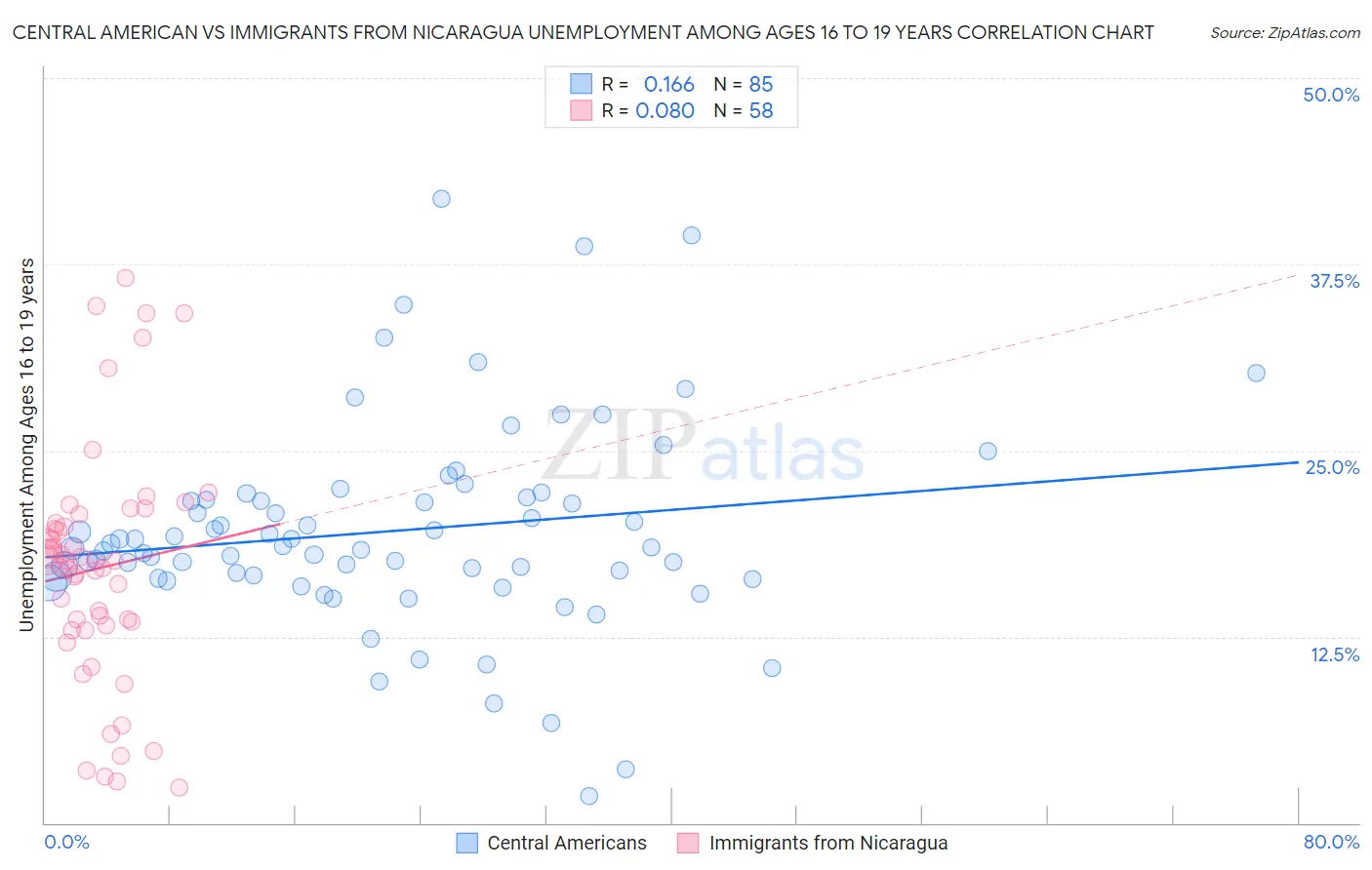 Central American vs Immigrants from Nicaragua Unemployment Among Ages 16 to 19 years