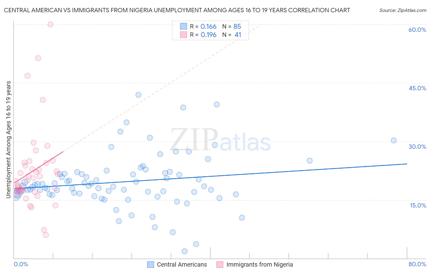 Central American vs Immigrants from Nigeria Unemployment Among Ages 16 to 19 years