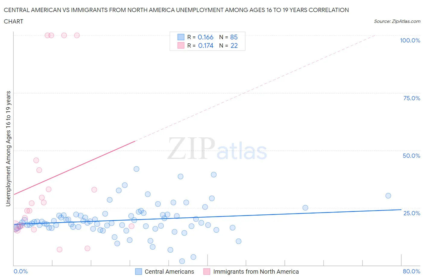 Central American vs Immigrants from North America Unemployment Among Ages 16 to 19 years