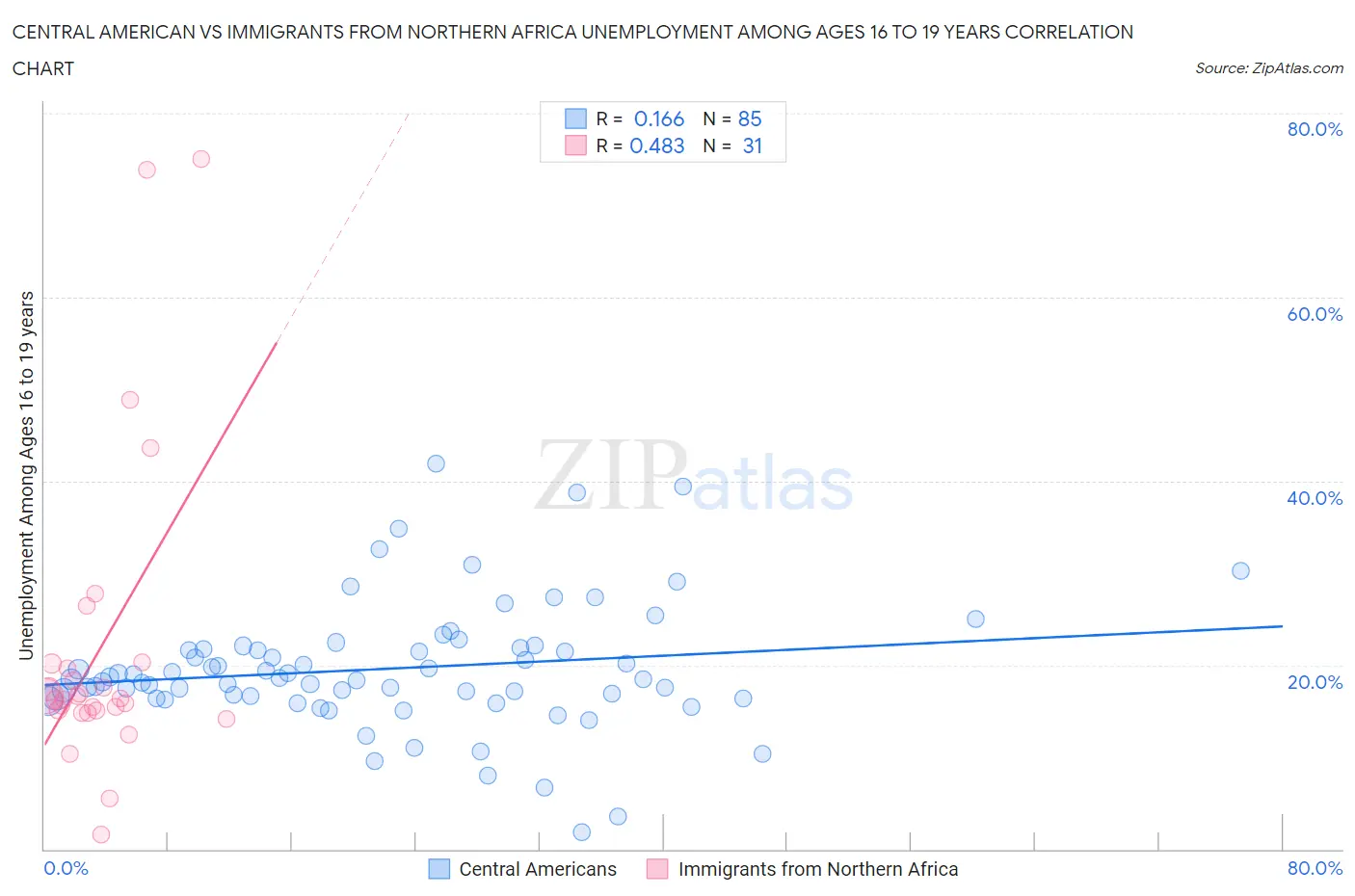 Central American vs Immigrants from Northern Africa Unemployment Among Ages 16 to 19 years