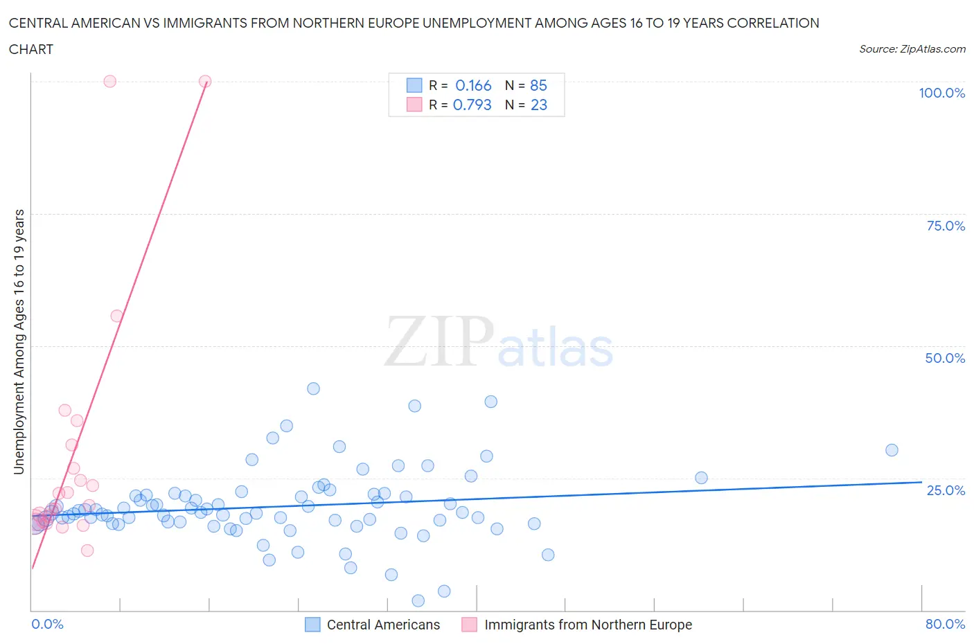 Central American vs Immigrants from Northern Europe Unemployment Among Ages 16 to 19 years