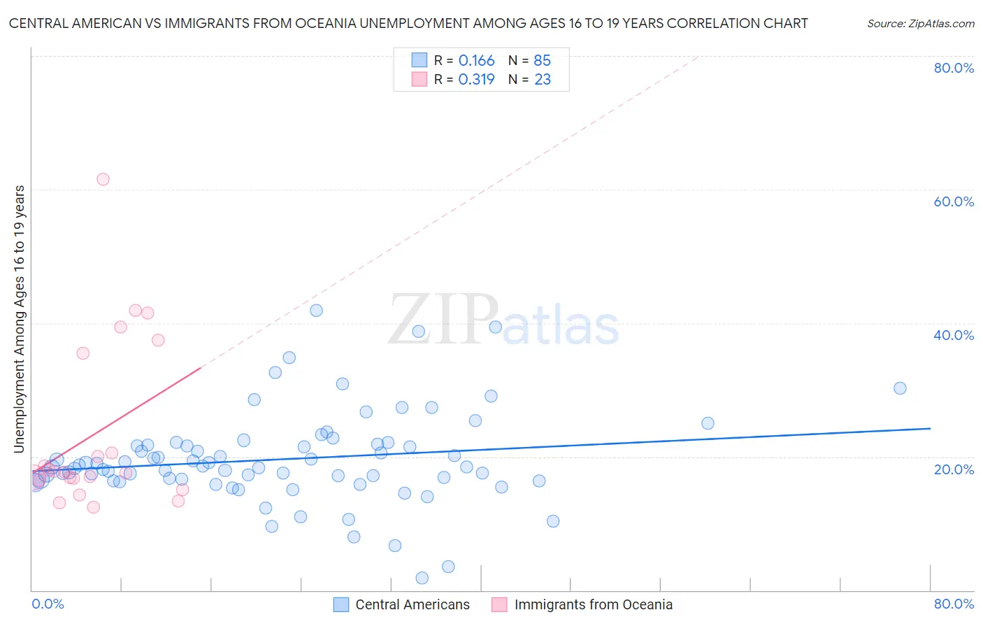 Central American vs Immigrants from Oceania Unemployment Among Ages 16 to 19 years