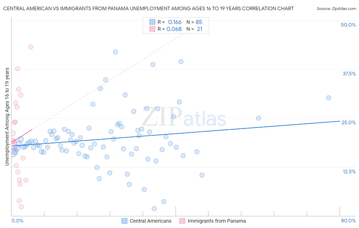 Central American vs Immigrants from Panama Unemployment Among Ages 16 to 19 years