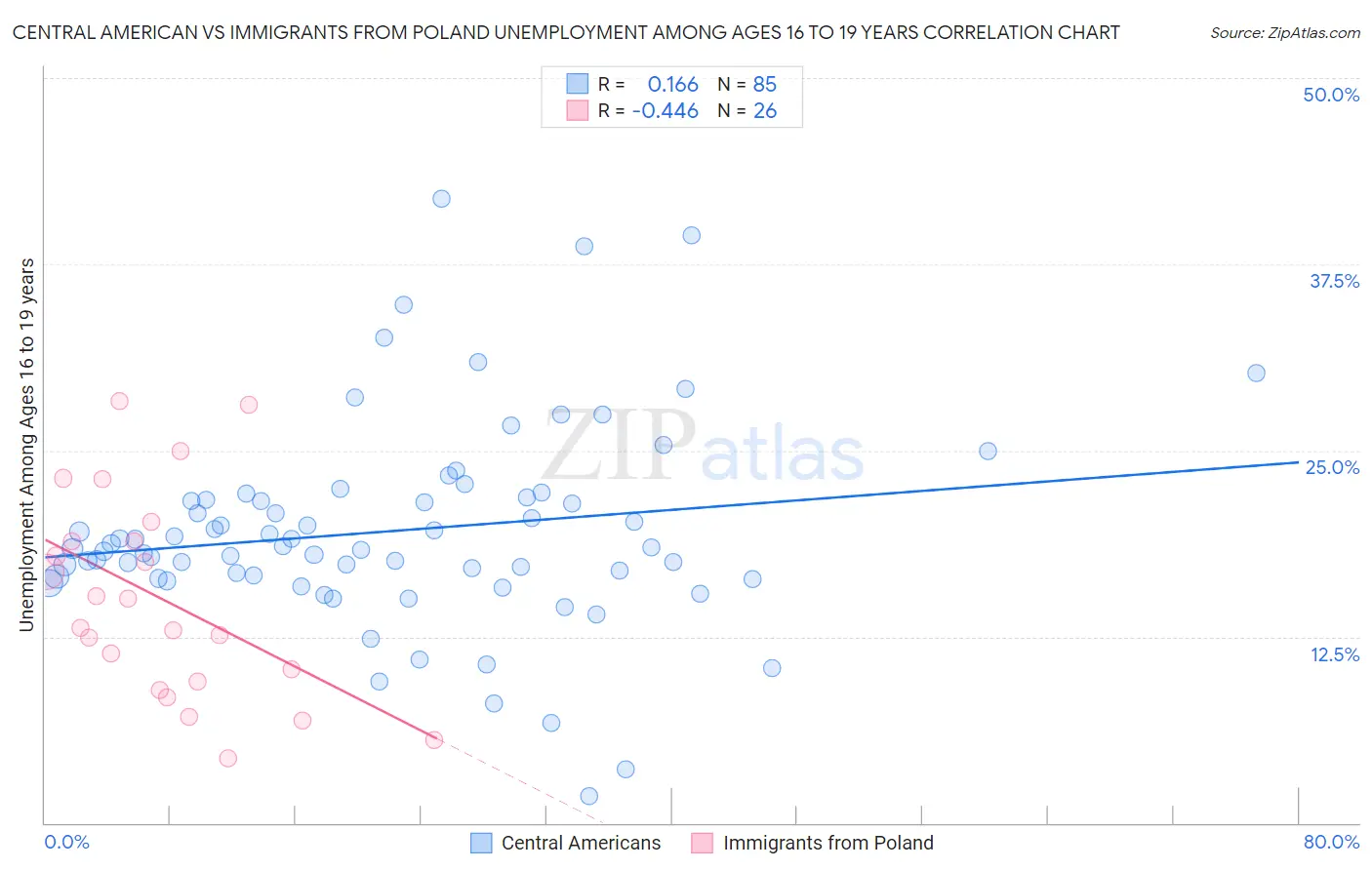 Central American vs Immigrants from Poland Unemployment Among Ages 16 to 19 years