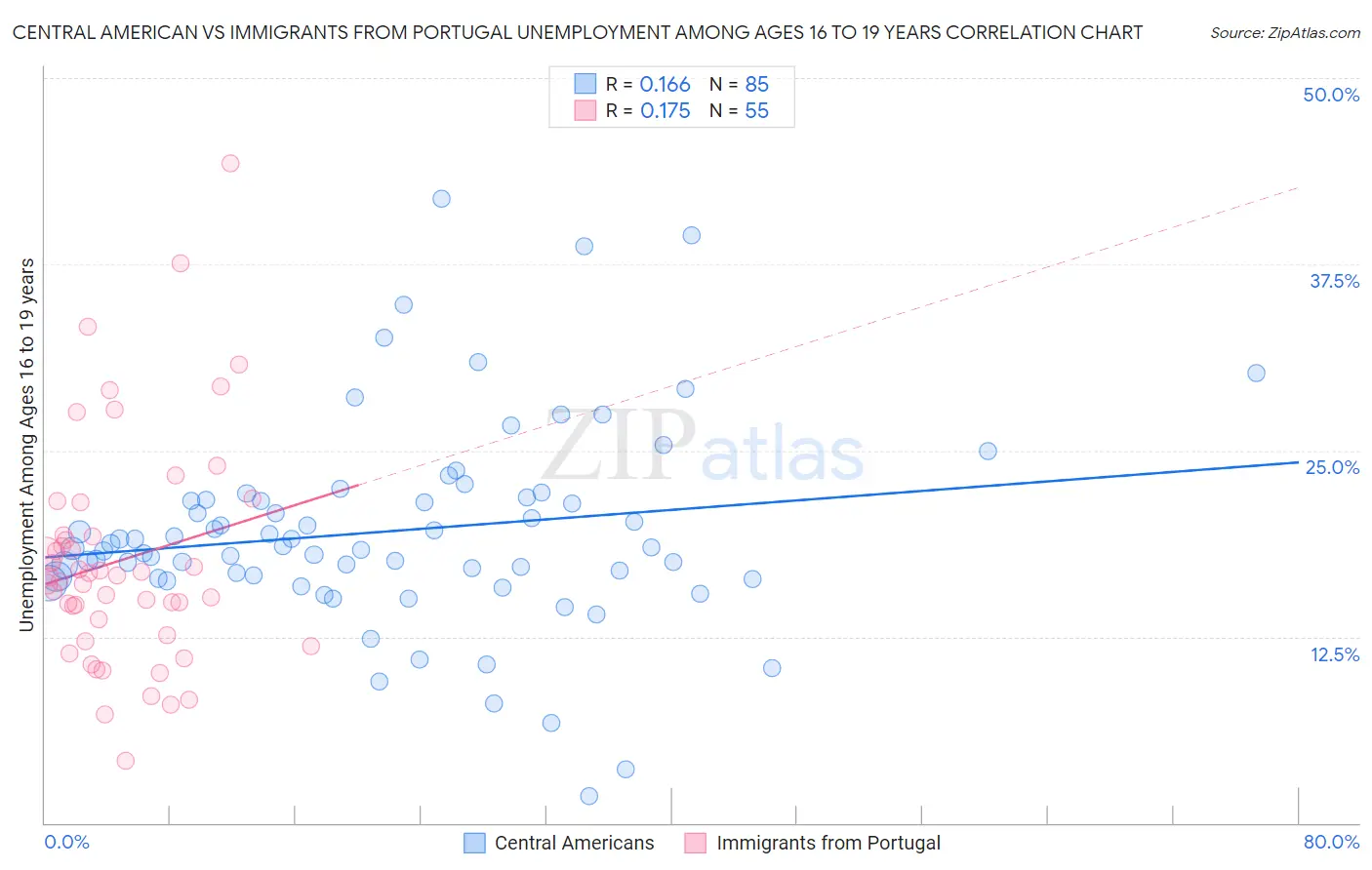 Central American vs Immigrants from Portugal Unemployment Among Ages 16 to 19 years