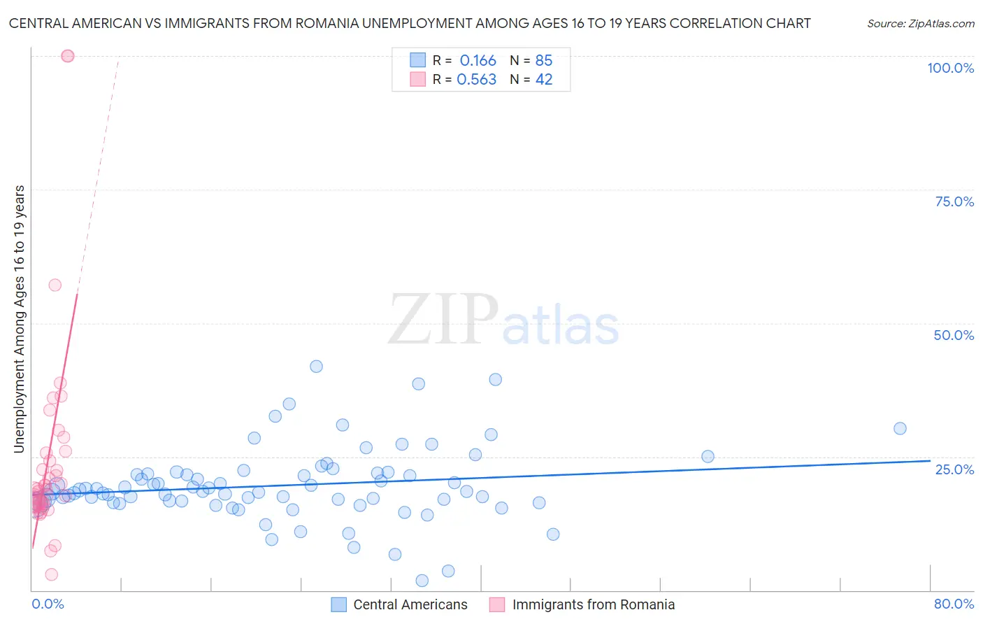 Central American vs Immigrants from Romania Unemployment Among Ages 16 to 19 years