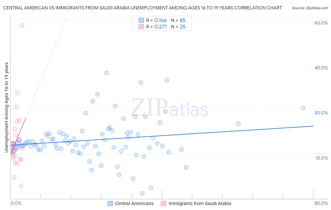 Central American vs Immigrants from Saudi Arabia Unemployment Among Ages 16 to 19 years