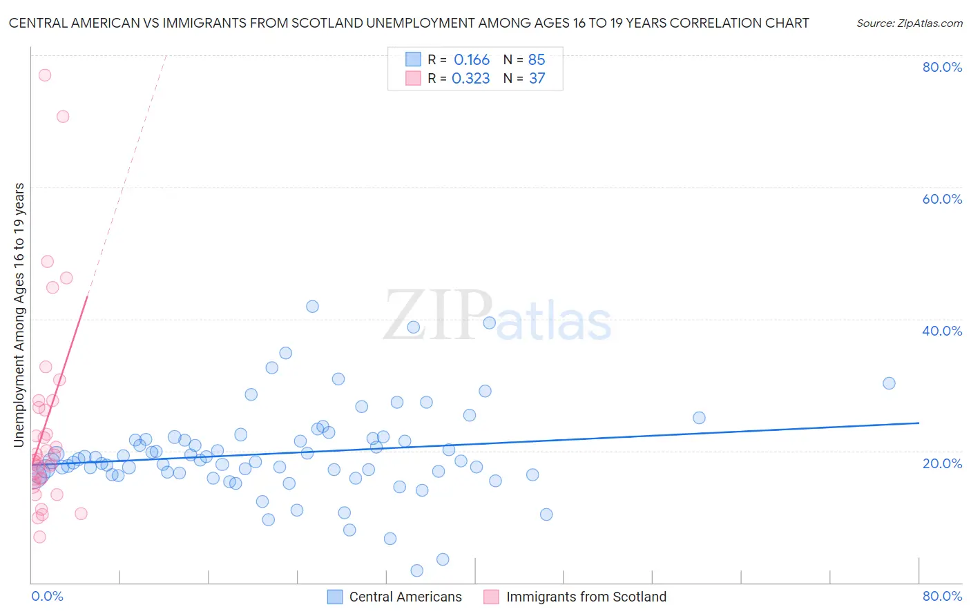 Central American vs Immigrants from Scotland Unemployment Among Ages 16 to 19 years