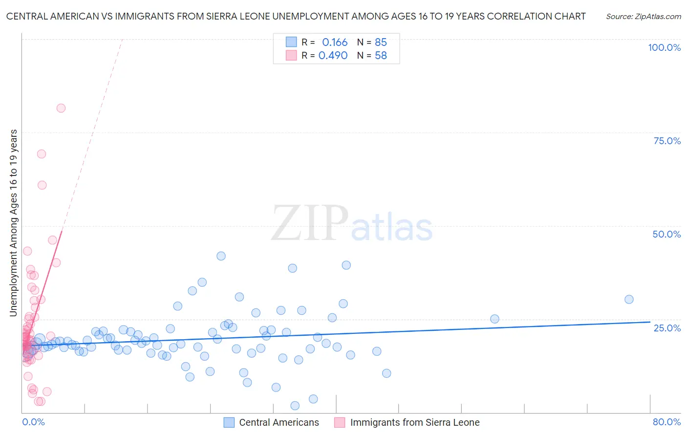 Central American vs Immigrants from Sierra Leone Unemployment Among Ages 16 to 19 years