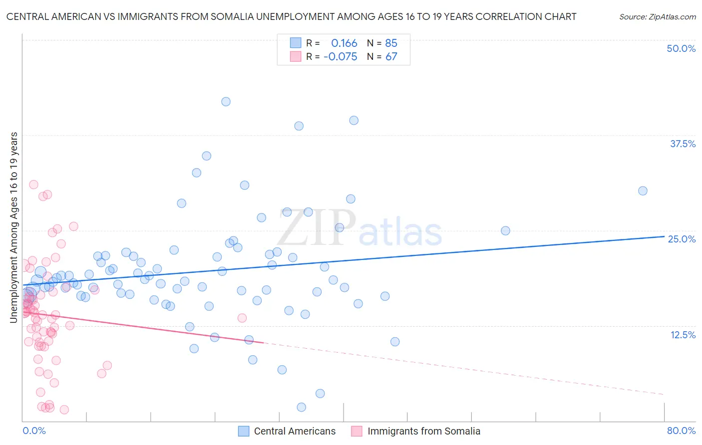 Central American vs Immigrants from Somalia Unemployment Among Ages 16 to 19 years