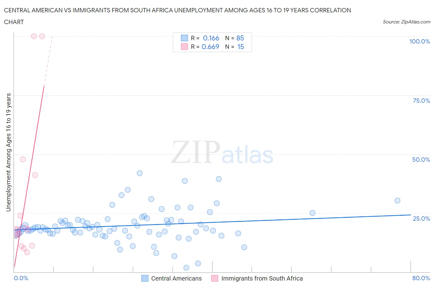 Central American vs Immigrants from South Africa Unemployment Among Ages 16 to 19 years