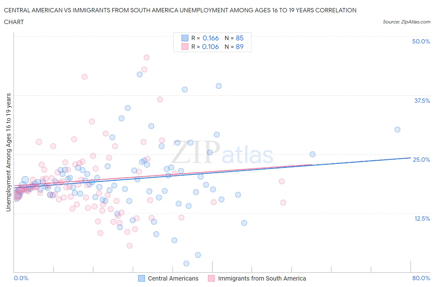 Central American vs Immigrants from South America Unemployment Among Ages 16 to 19 years