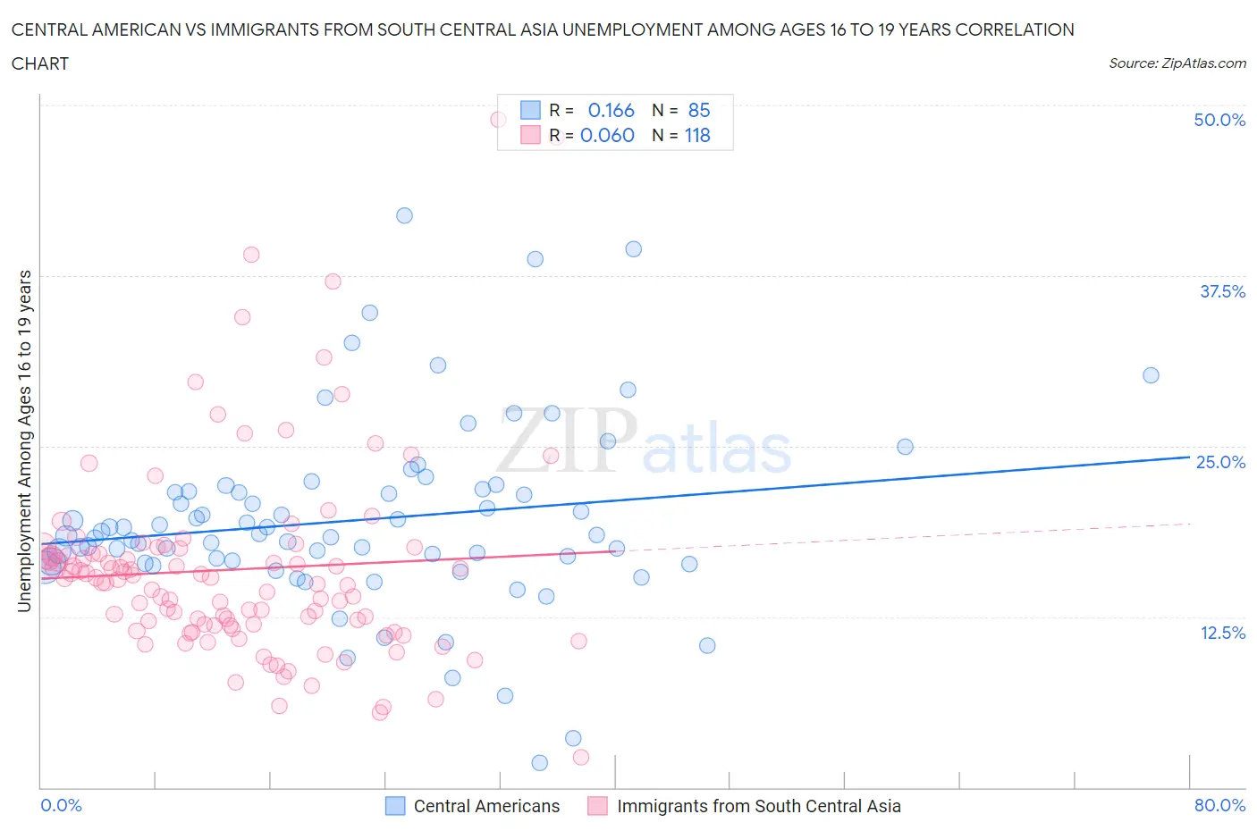Central American vs Immigrants from South Central Asia Unemployment Among Ages 16 to 19 years