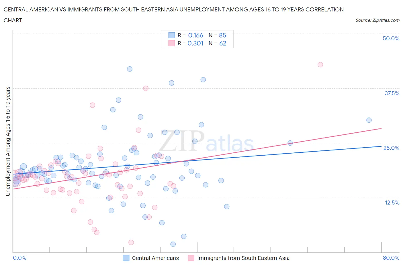 Central American vs Immigrants from South Eastern Asia Unemployment Among Ages 16 to 19 years