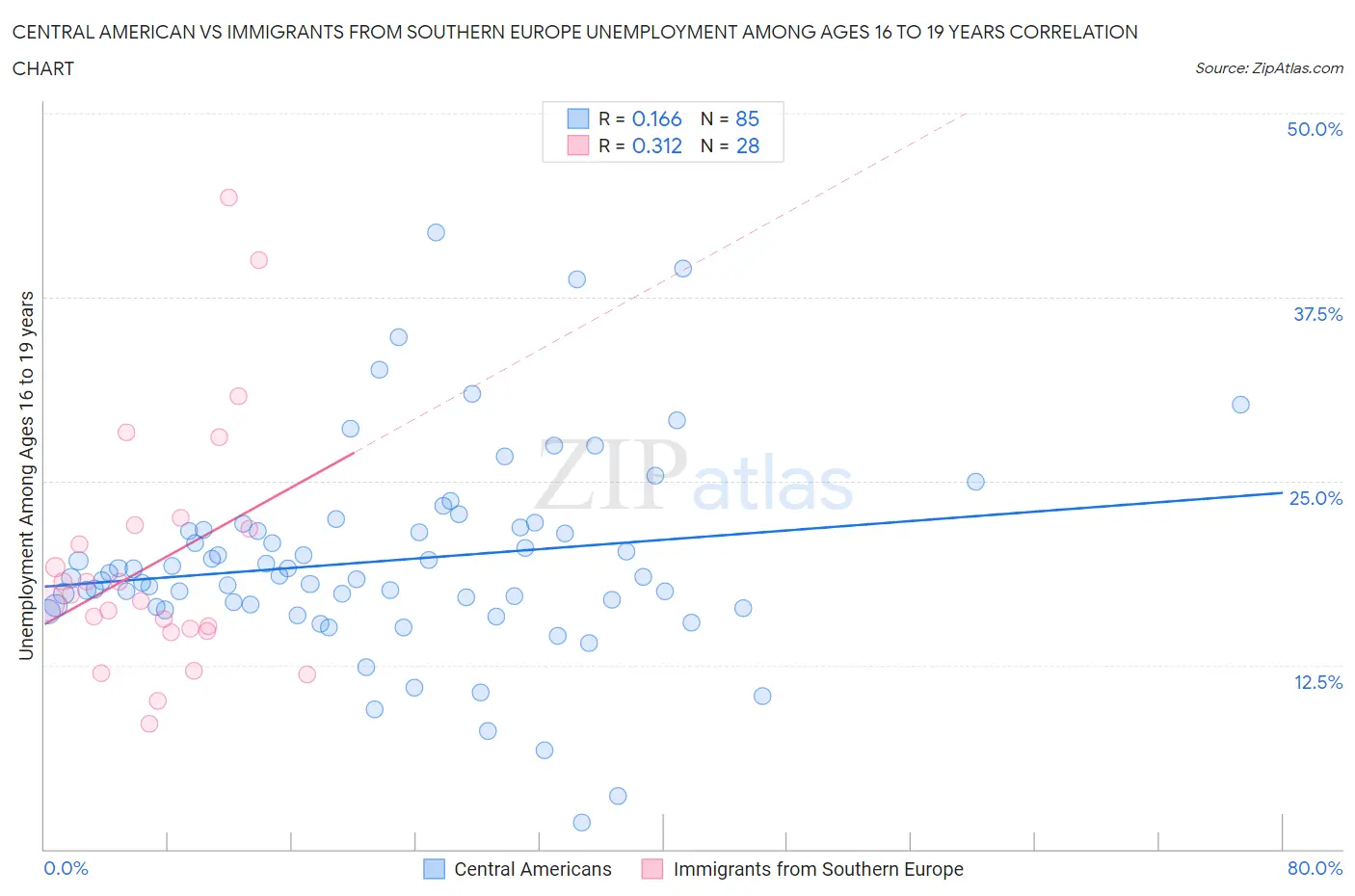 Central American vs Immigrants from Southern Europe Unemployment Among Ages 16 to 19 years