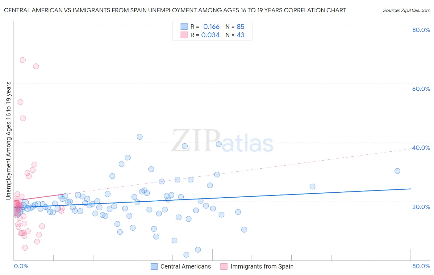 Central American vs Immigrants from Spain Unemployment Among Ages 16 to 19 years