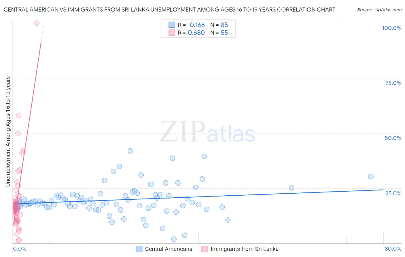 Central American vs Immigrants from Sri Lanka Unemployment Among Ages 16 to 19 years