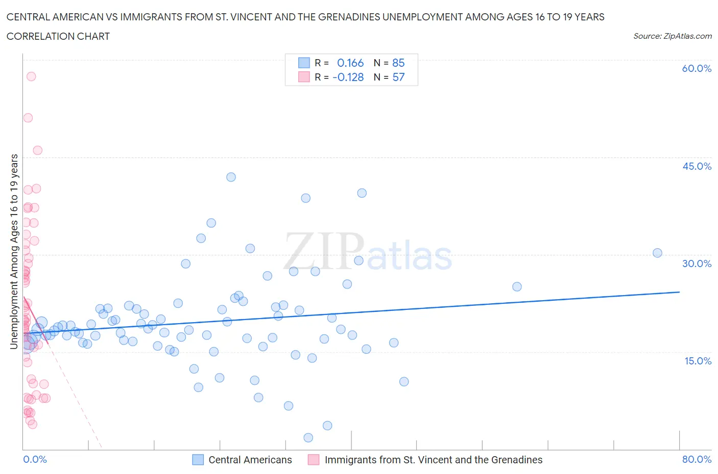 Central American vs Immigrants from St. Vincent and the Grenadines Unemployment Among Ages 16 to 19 years