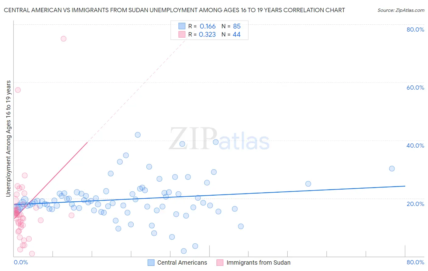 Central American vs Immigrants from Sudan Unemployment Among Ages 16 to 19 years