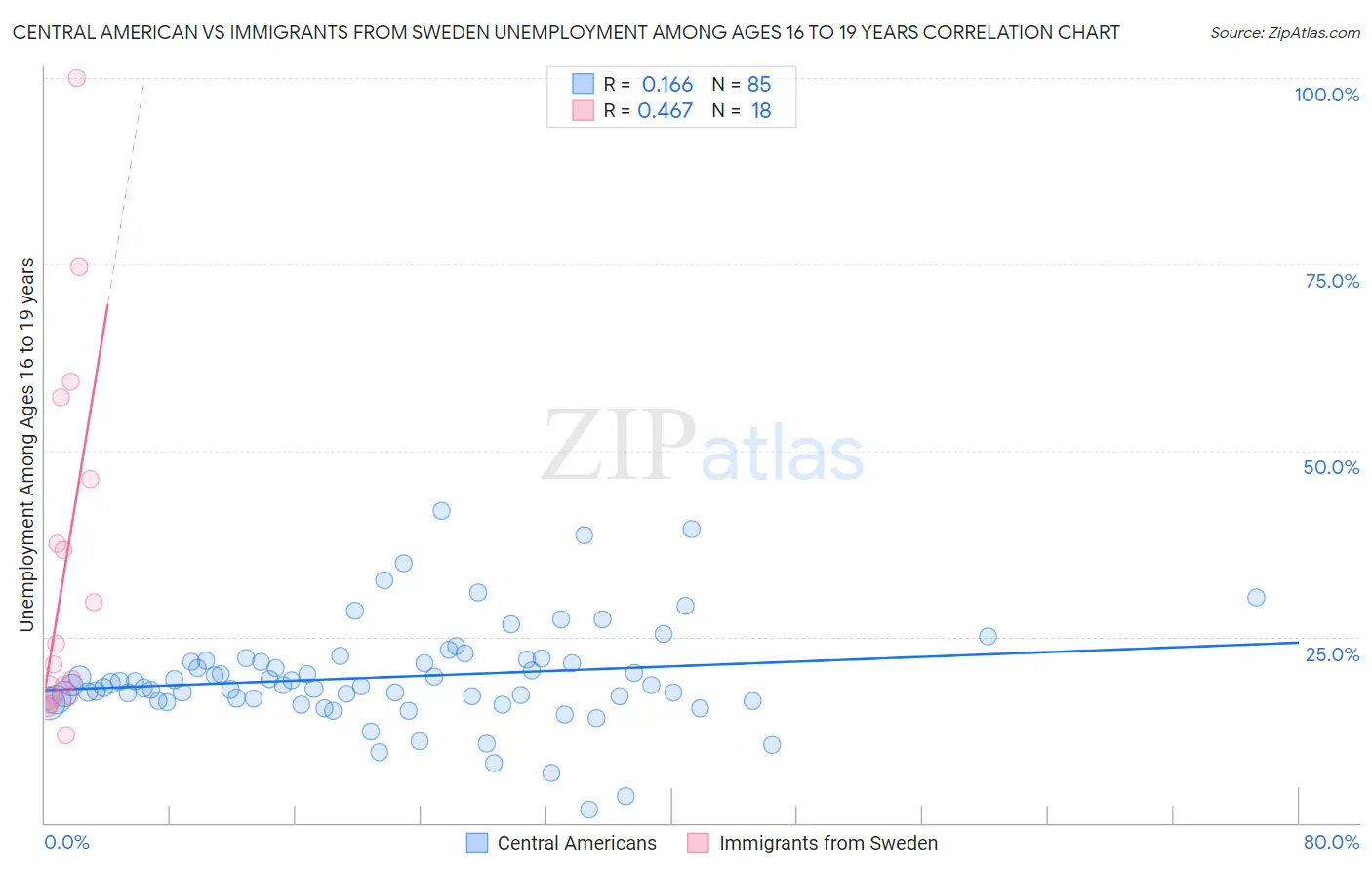 Central American vs Immigrants from Sweden Unemployment Among Ages 16 to 19 years