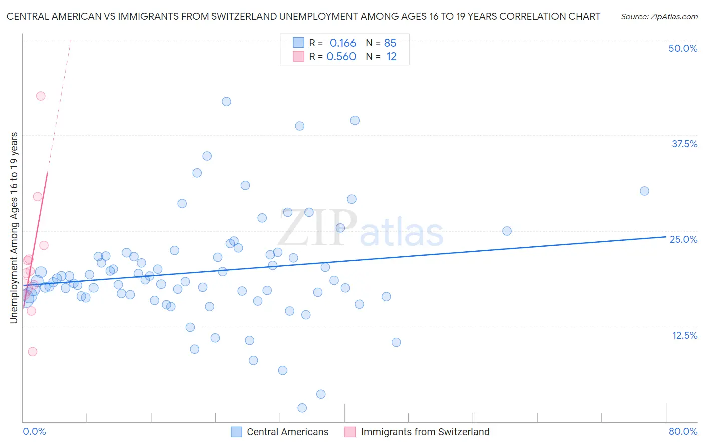 Central American vs Immigrants from Switzerland Unemployment Among Ages 16 to 19 years