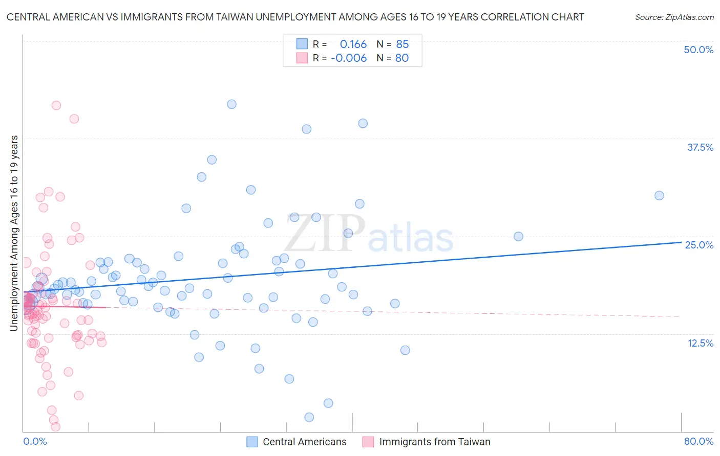 Central American vs Immigrants from Taiwan Unemployment Among Ages 16 to 19 years