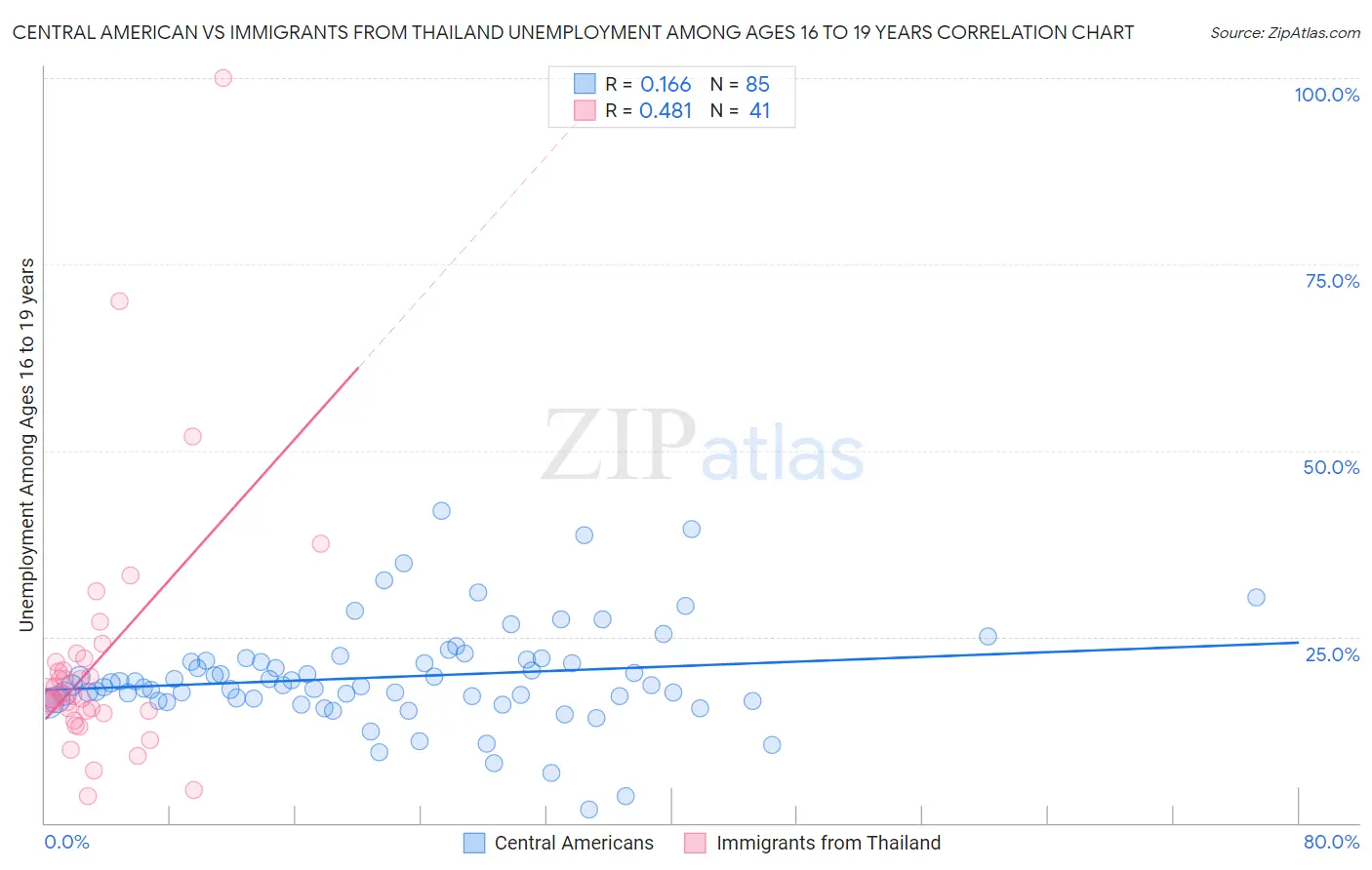 Central American vs Immigrants from Thailand Unemployment Among Ages 16 to 19 years