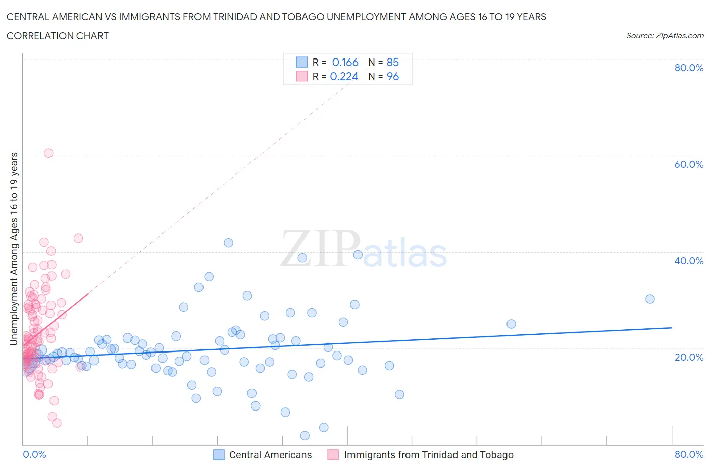 Central American vs Immigrants from Trinidad and Tobago Unemployment Among Ages 16 to 19 years