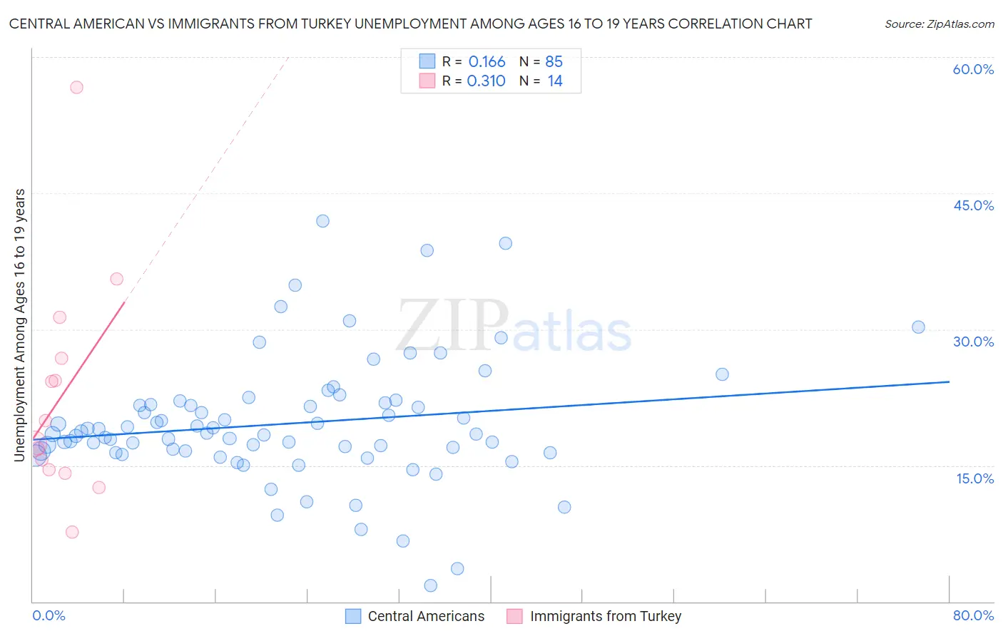 Central American vs Immigrants from Turkey Unemployment Among Ages 16 to 19 years