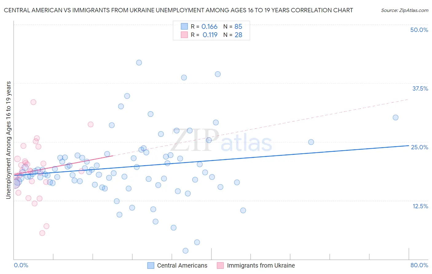 Central American vs Immigrants from Ukraine Unemployment Among Ages 16 to 19 years