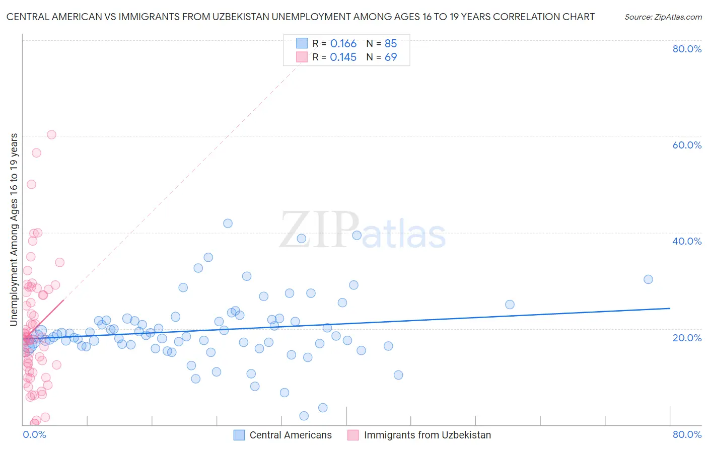 Central American vs Immigrants from Uzbekistan Unemployment Among Ages 16 to 19 years