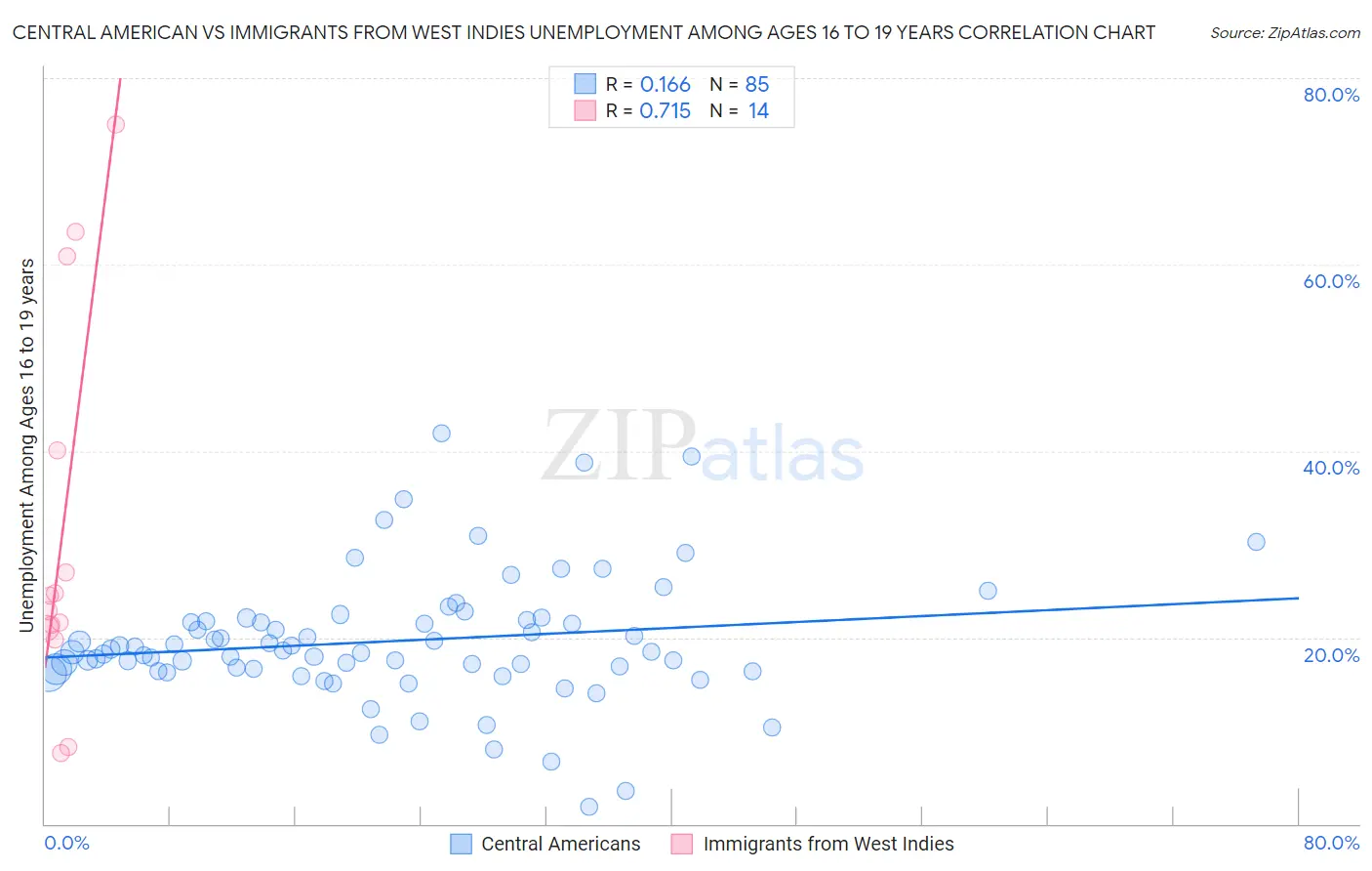 Central American vs Immigrants from West Indies Unemployment Among Ages 16 to 19 years