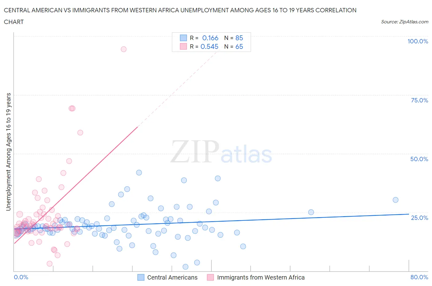 Central American vs Immigrants from Western Africa Unemployment Among Ages 16 to 19 years