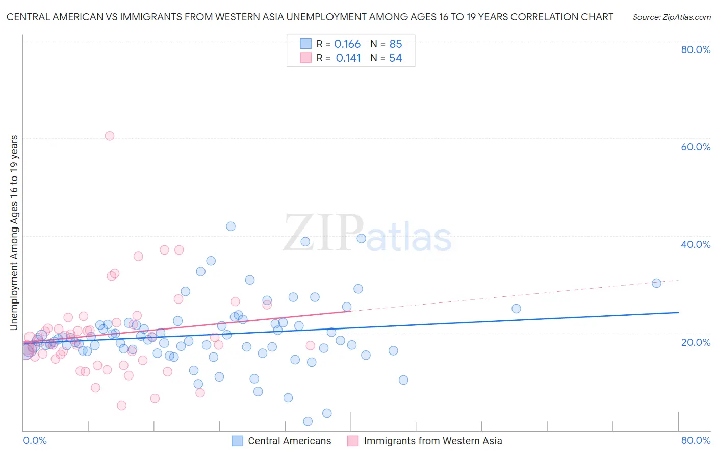 Central American vs Immigrants from Western Asia Unemployment Among Ages 16 to 19 years